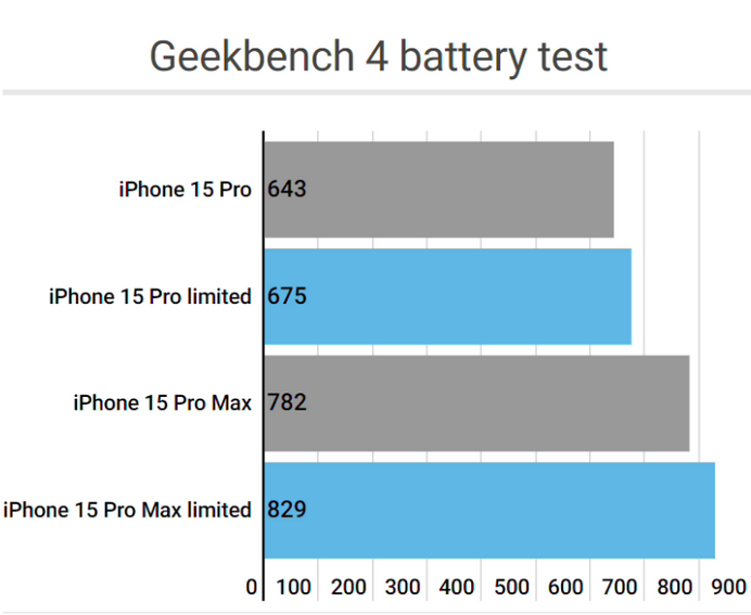 威远apple维修站iPhone15Pro的ProMotion高刷功能耗电吗