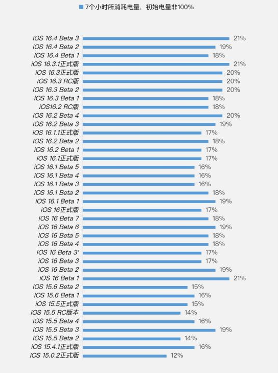 威远苹果手机维修分享iOS 16.4 Beta 3续航跑分等测试结果汇总 