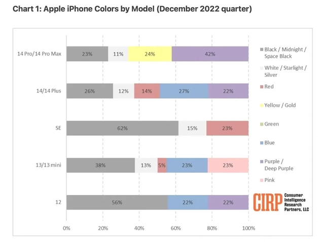 威远苹果维修网点分享：美国用户最喜欢什么颜色的iPhone 14？ 