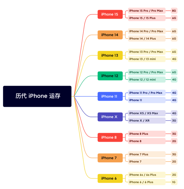 威远苹果维修网点分享苹果历代iPhone运存汇总 