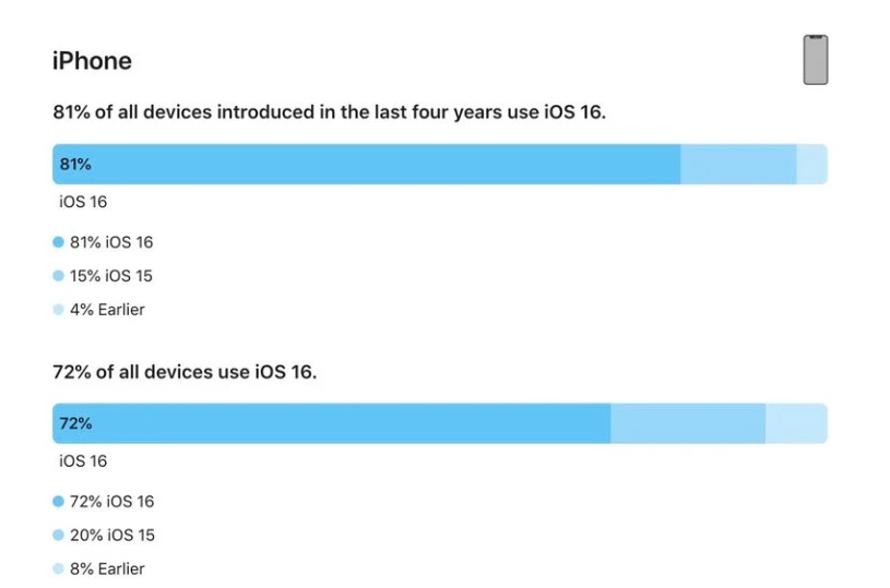 威远苹果手机维修分享iOS 16 / iPadOS 16 安装率 