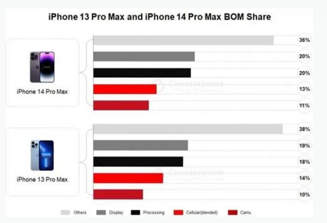 威远苹果手机维修分享iPhone 14 Pro的成本和利润 