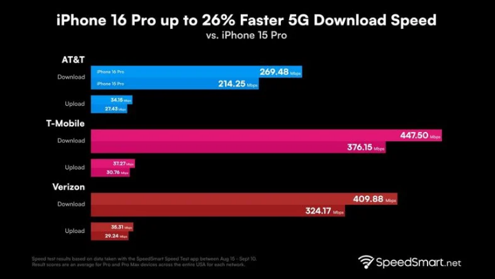 威远苹果手机维修分享iPhone 16 Pro 系列的 5G 速度 