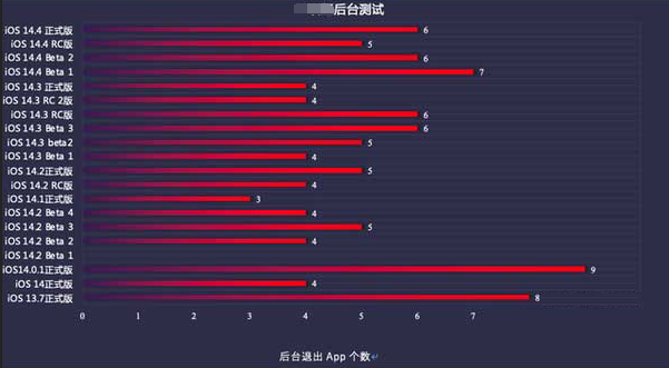 威远苹果手机维修分享iOS14.5beta1续航怎么样 