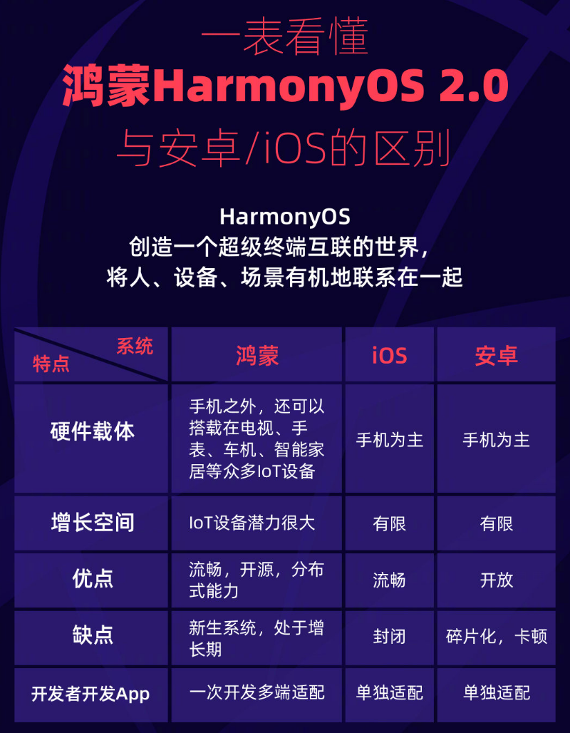 威远苹果手机维修分享华为鸿蒙 OS 与安卓以及 iOS 都有什么区别 