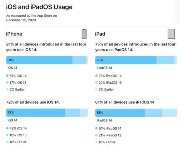 威远苹果手机维修分享有多少用户更新了 iOS 14 