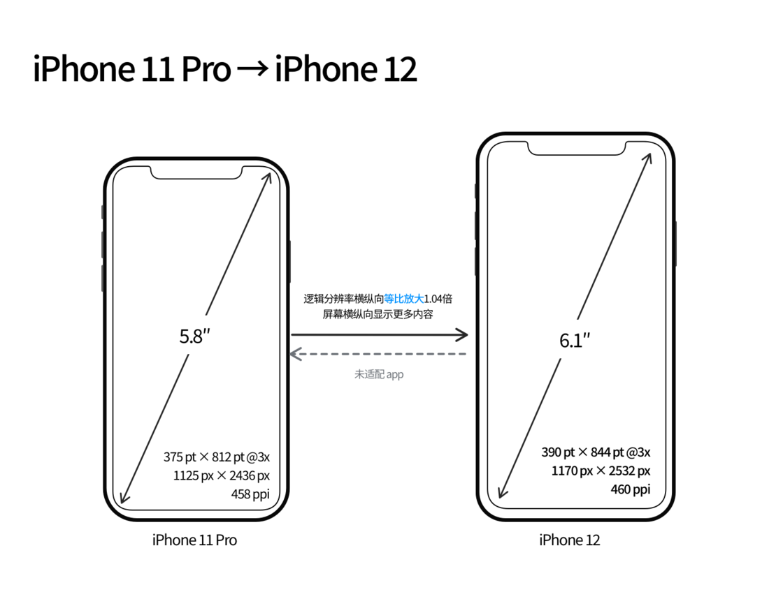 威远苹果手机维修分享iPhone 12 mini 和 iPhone 12 Pro 的尺寸变化会改变显示内容吗 
